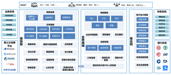 費控產品之易快報洞察解析與供應鏈管理服務