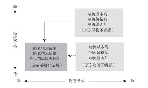 京東危，強東歸 供應鏈管理服務的挑戰與重構