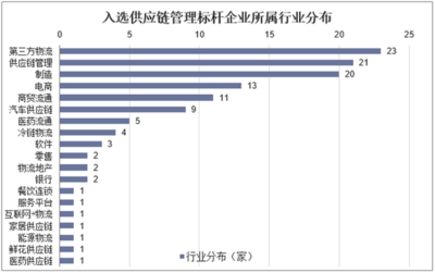 2019年中國供應鏈管理服務行業 數字化、智能化、資本化引領變革